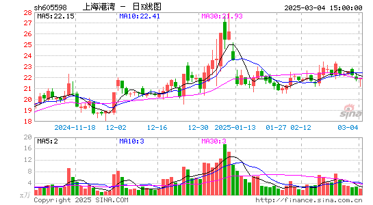 上海港湾