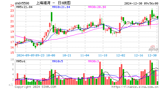 上海港湾