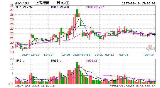 上海港湾