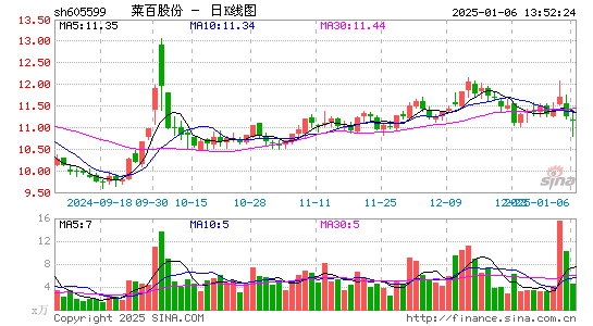 菜百股份