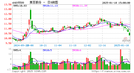 菜百股份