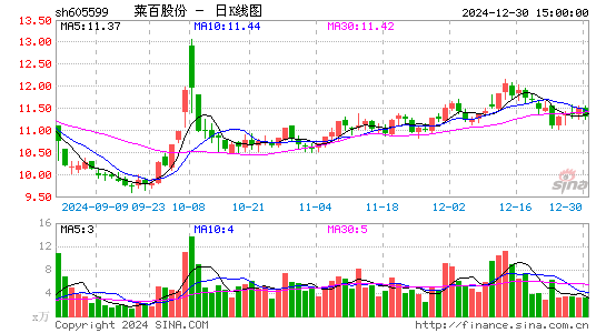 菜百股份