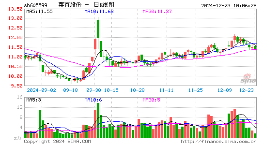 菜百股份