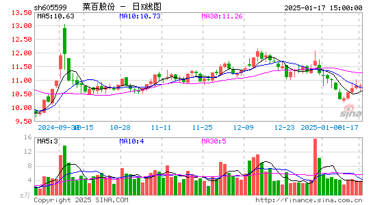 菜百股份