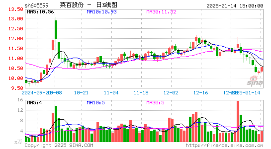 菜百股份