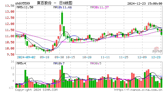 菜百股份