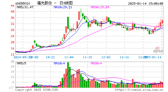 福光股份