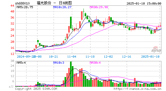 福光股份