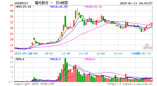 福光股份