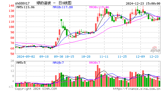 绿的谐波