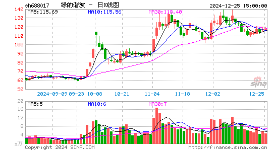 绿的谐波