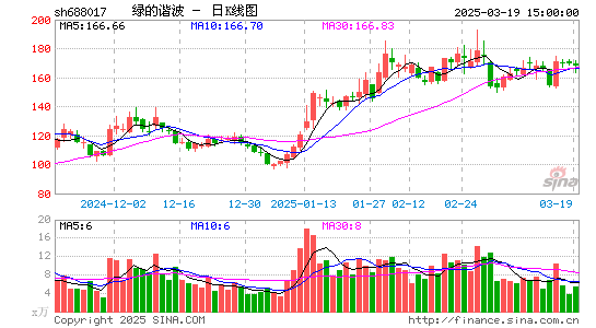 绿的谐波