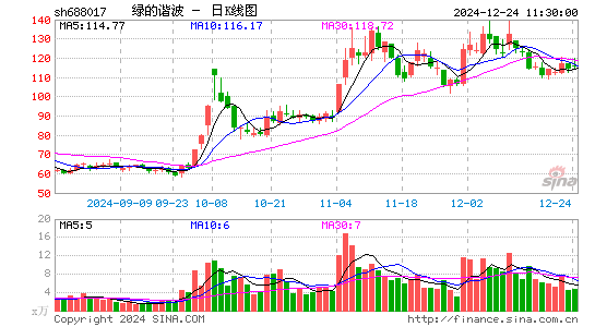 绿的谐波