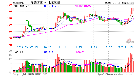 绿的谐波