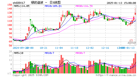 绿的谐波