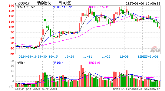 绿的谐波