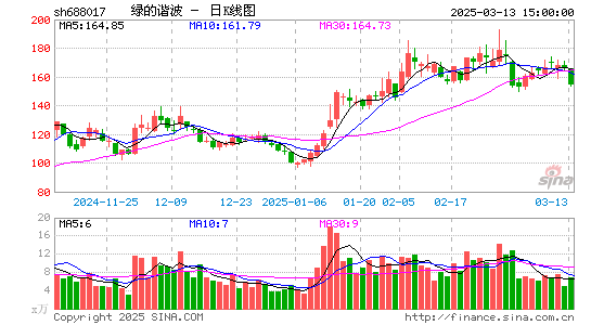 绿的谐波