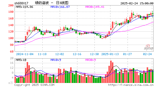 绿的谐波