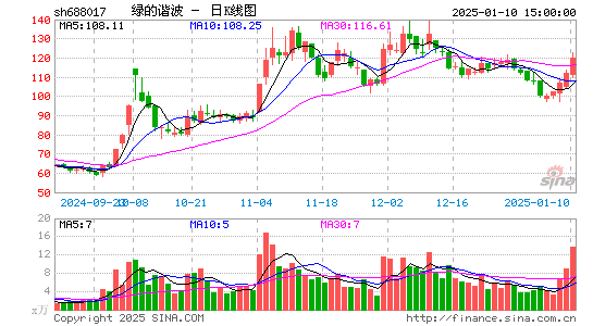 绿的谐波