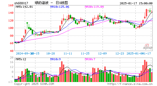 绿的谐波