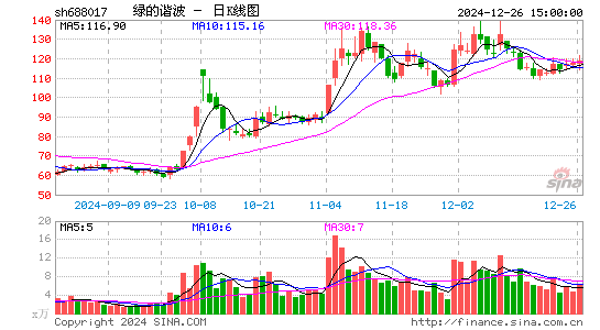 绿的谐波