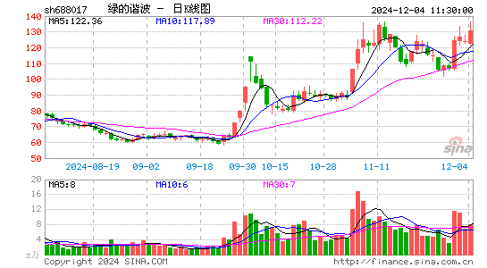 绿的谐波