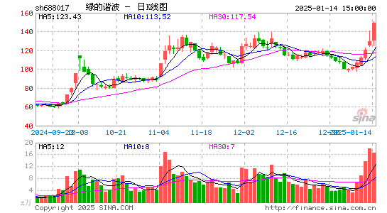 绿的谐波