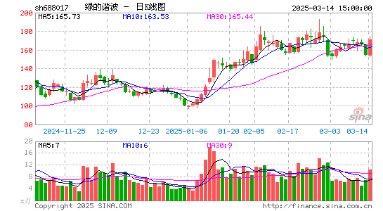 绿的谐波