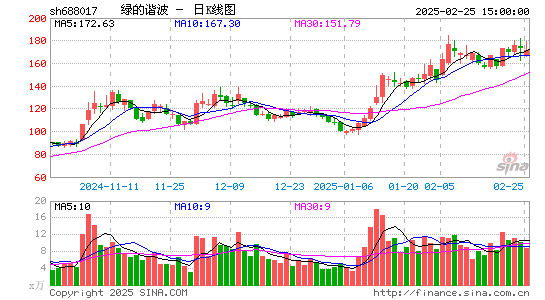 绿的谐波