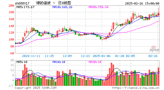 绿的谐波