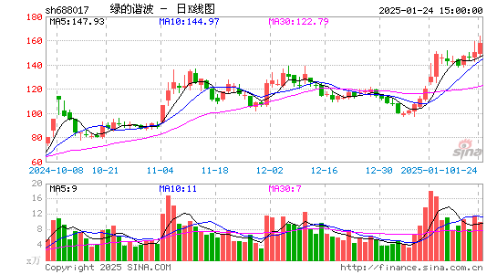 绿的谐波