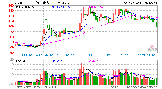 绿的谐波