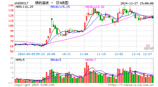 绿的谐波