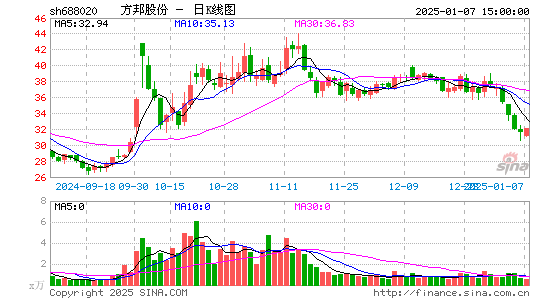 方邦股份