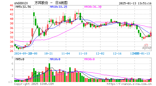 方邦股份