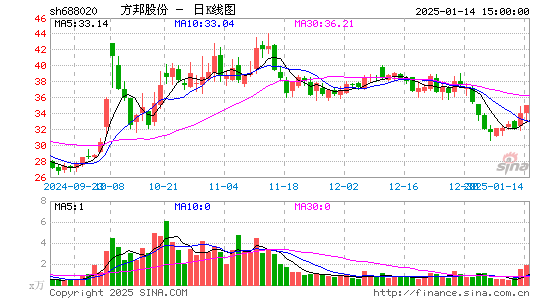 方邦股份