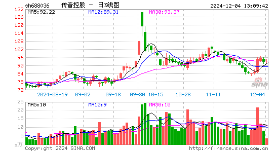 传音控股