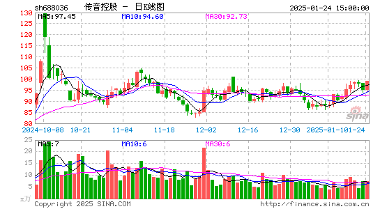 传音控股