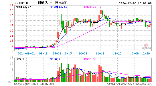 中科通达