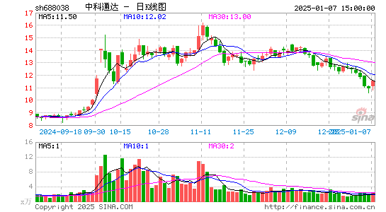 中科通达