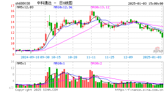 中科通达