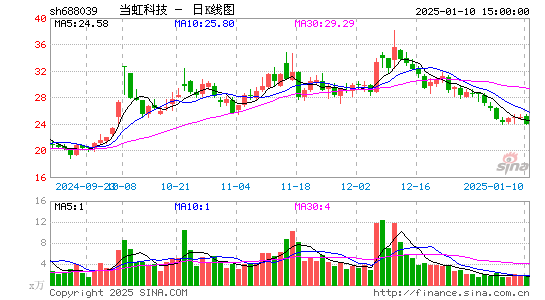 当虹科技