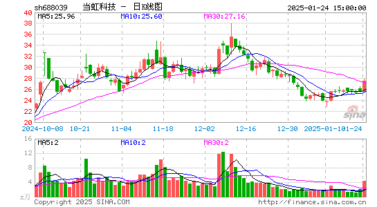 当虹科技