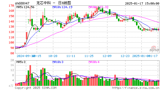 龙芯中科