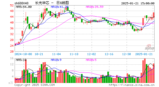 长光华芯