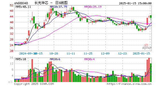 长光华芯