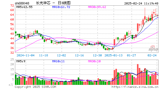 长光华芯