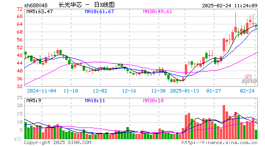 长光华芯