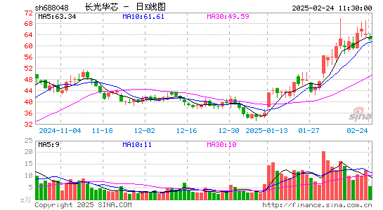 长光华芯