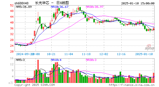 长光华芯